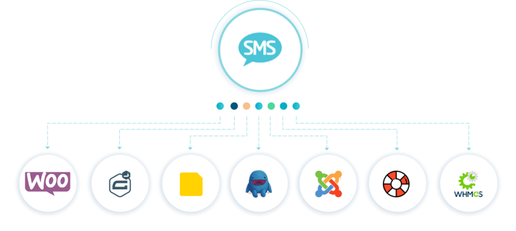 Direct SMS Integrations image